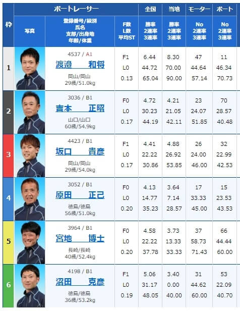 出走表