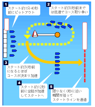 競艇のレースの流れ
