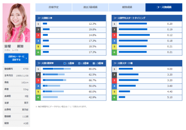 ファッショントレンド 75 ボート レース 女子 ランキング