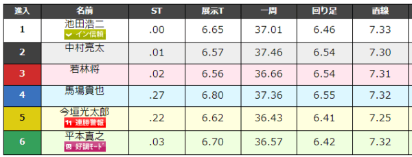 大村競艇場の9月1日の第10レースのデータ