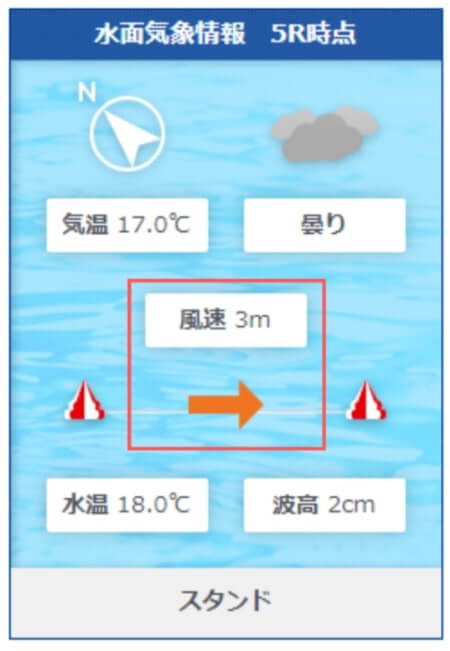 桐生競艇場の特徴と予想のコツ 気温差で1着率が変化 1号艇を狙うなら