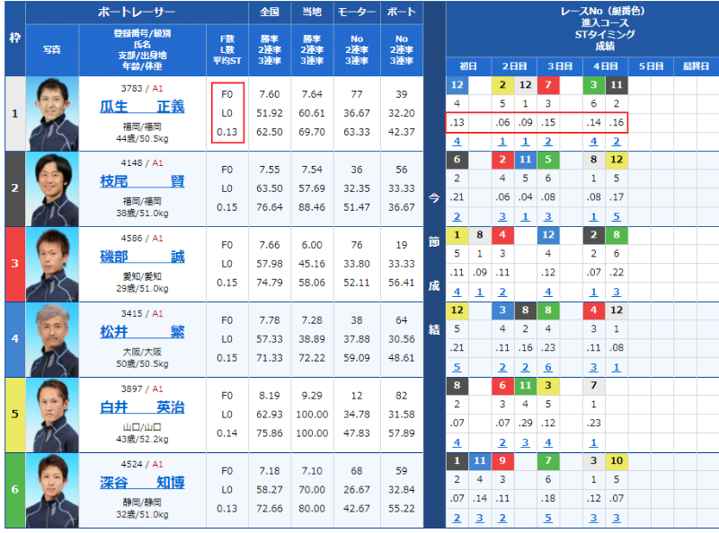 逃げは選手のスタート力が重要