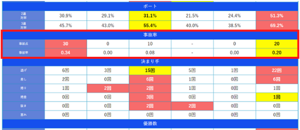競艇日和の事故率