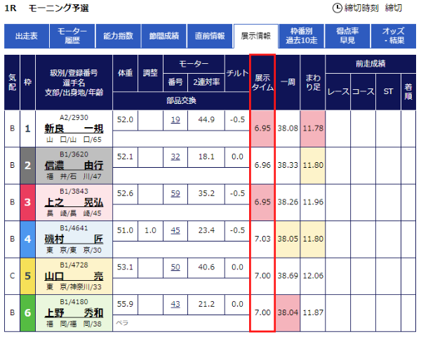 徳山競艇場の展示タイム