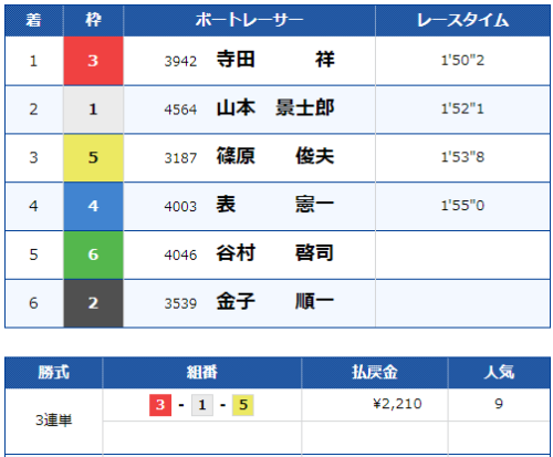 福岡7Rのレース結果