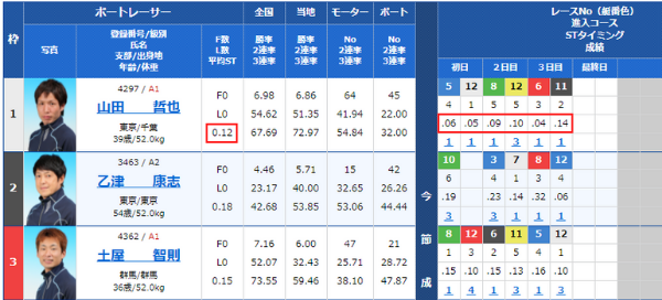 選手のST