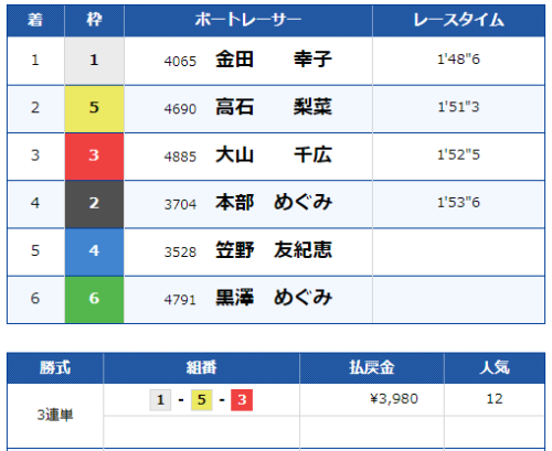 多摩川10Rのレース結果
