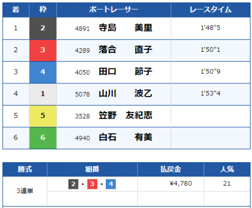 多摩川6Rのレース結果