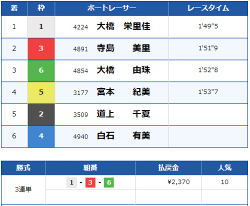 多摩川9Rのレース結果