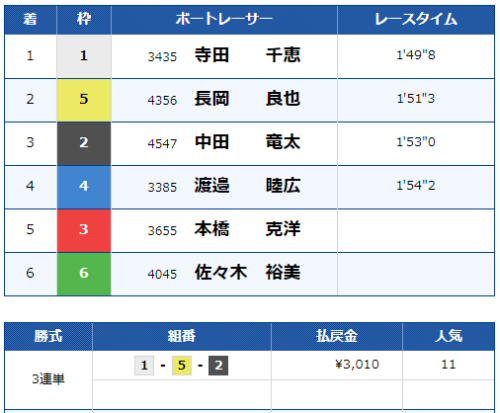 徳山10Rのレース結果
