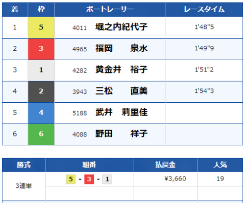 戸田6Rのレース結果