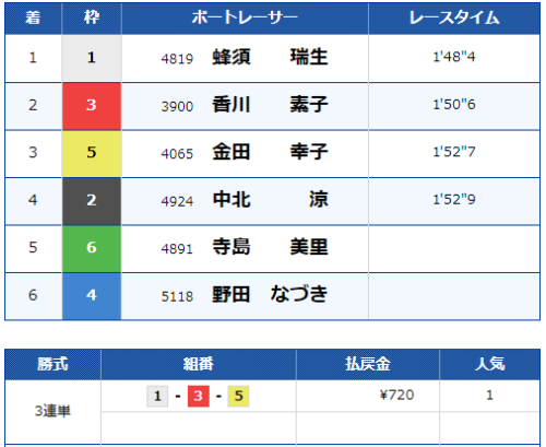 戸田8Rのレース結果