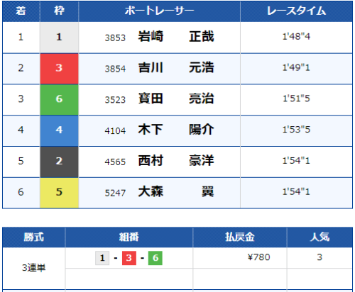 尼崎6Rのレース結果