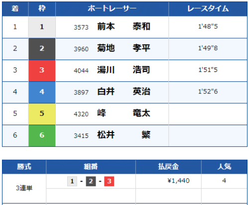 グランドチャンピオンの2021年の結果