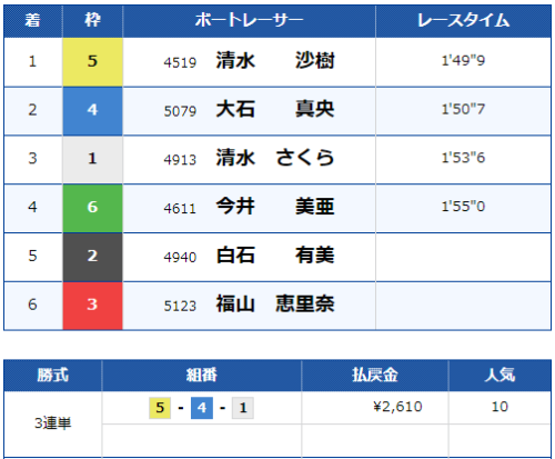 多摩川8Rのレース結果