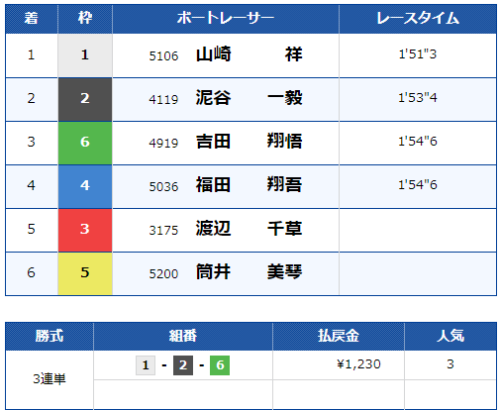福岡4Rのレース結果