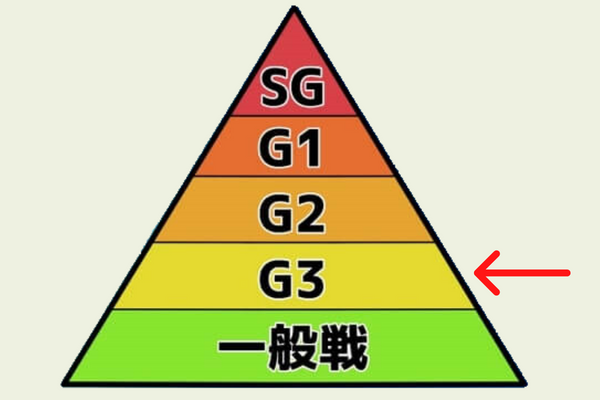 競艇のG3