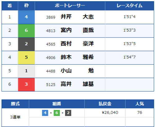 戸田10Rのレース結果