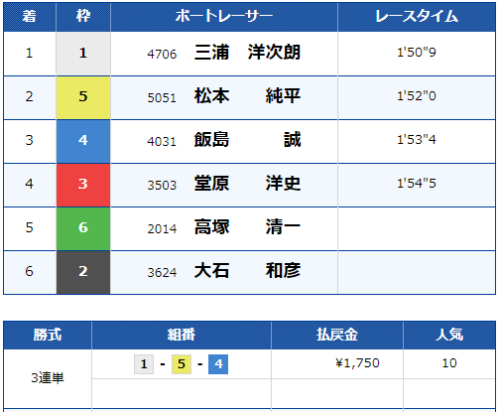 戸田7Rのレース結果