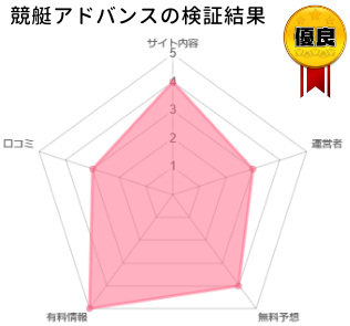 競艇アドバンスの検証グラフ