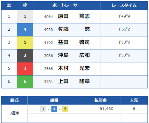 福岡8Rのレース結果