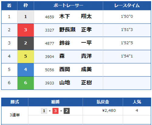 徳山12Rのレース結果