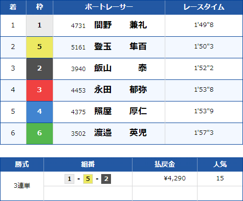 尼崎9Rのレース結果