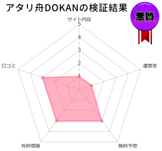 アタリ舟DOKANの検証グラフ