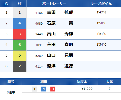 戸田7Rのレース結果