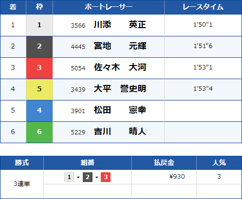 徳山8Rのレース結果