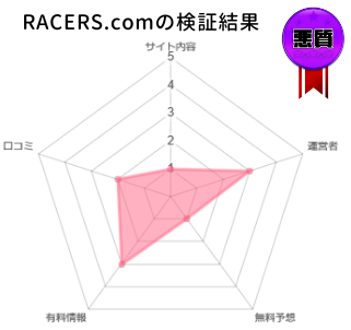 RACERS.comの検証グラフ