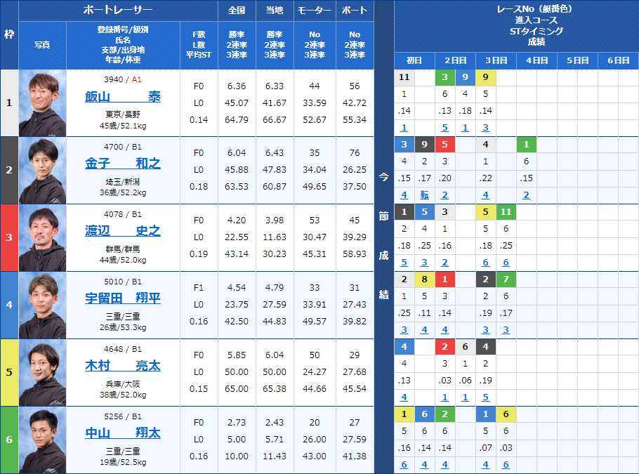 津5Rの出走表