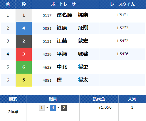 福岡2Rのレース結果