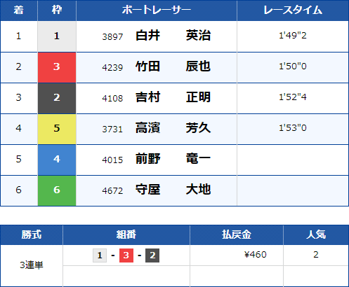 徳山12Rのレース結果