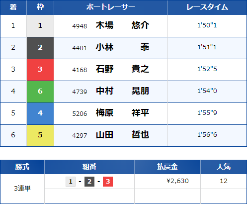 尼崎7Rのレース結果