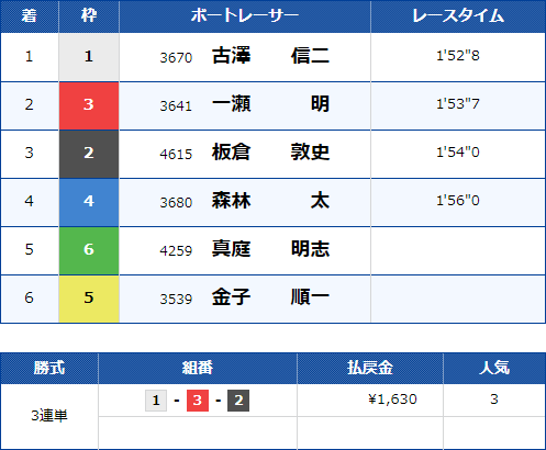 徳山8Rのレース結果