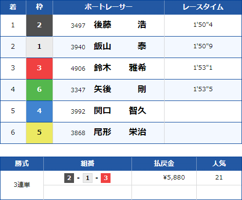 多摩川11Rのレース結果