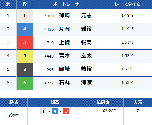福岡11Rのレース結果