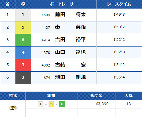 福岡9Rのレース結果