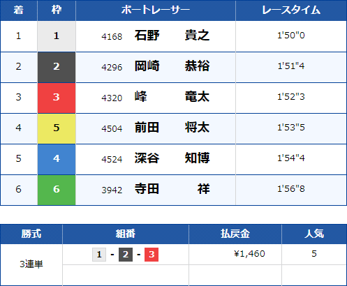 福岡12Rのレース結果