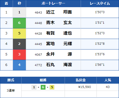 福岡3Rのレース結果