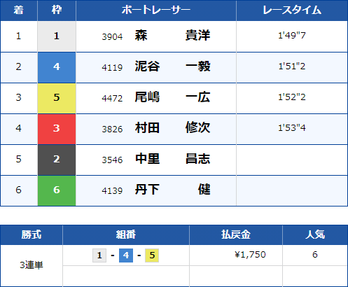 多摩川8Rのレース結果