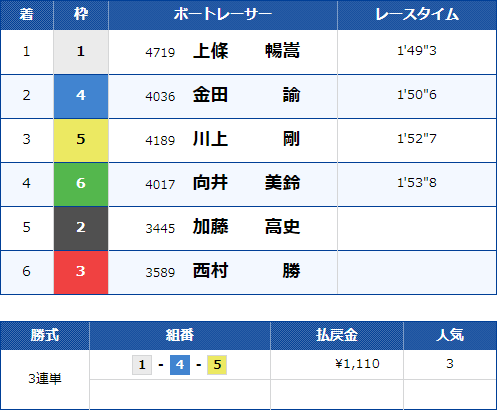 戸田12Rのレース結果