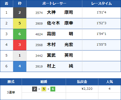 福岡10Rのレース結果