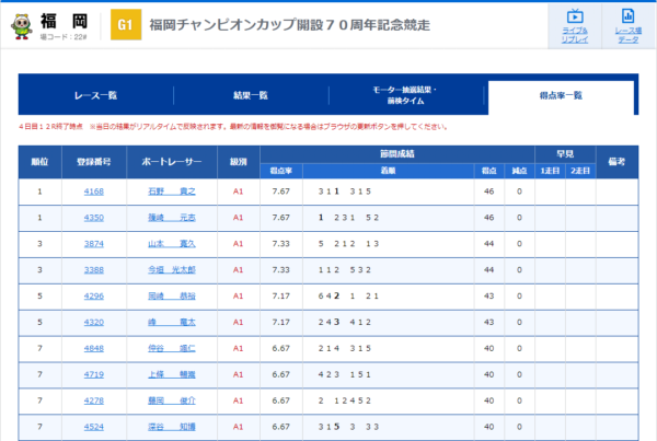 福岡G1の得点率ランキング