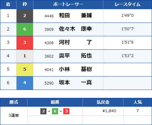 戸田3Rのレース結果