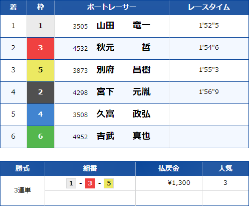 戸田4Rのレース結果
