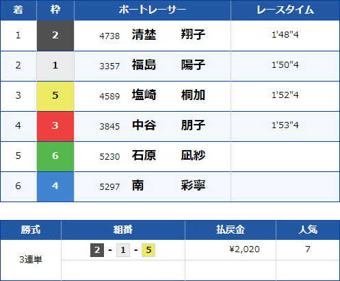 多摩川5Rのレース結果