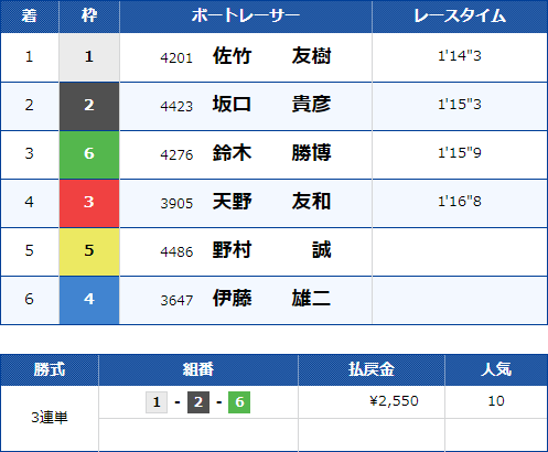 戸田4Rのレース結果