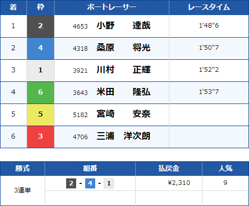 戸田8Rのレース結果